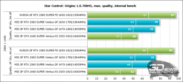 Обзор видеокарты MSI GeForce RTX 2060 SUPER Ventus GP OC: укрощённая ветром