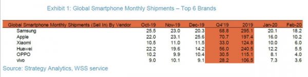 <br />
						Huawei скатилась на 4 место в рейтинге производителей смартфонов, уступив Apple и Xiaomi<br />
					
