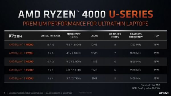 AMD готовится к захвату рынка ноутбуков с помощью 7-нм APU Ryzen 4000