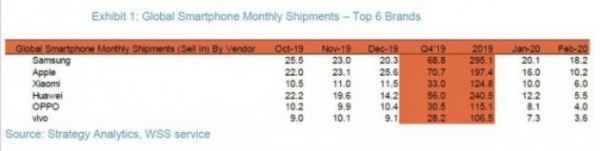 <br />
        Xiaomi обошла Huawei и стала третьим по величине производителем смартфонов в феврале<br />
    