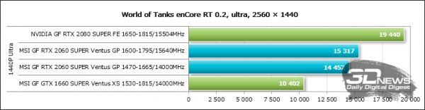 Обзор видеокарты MSI GeForce RTX 2060 SUPER Ventus GP OC: укрощённая ветром