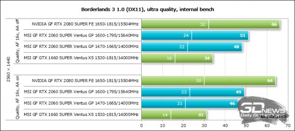 Обзор видеокарты MSI GeForce RTX 2060 SUPER Ventus GP OC: укрощённая ветром