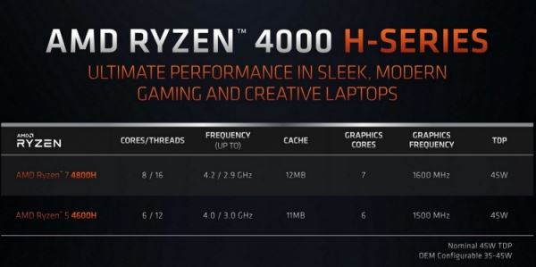 AMD готовится к захвату рынка ноутбуков с помощью 7-нм APU Ryzen 4000