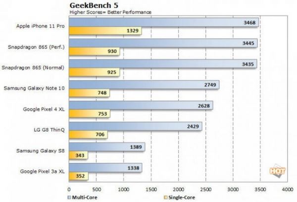 Процессор Apple A14 для будущего iPhone: частота выше 3 ГГц и рекордная производительность