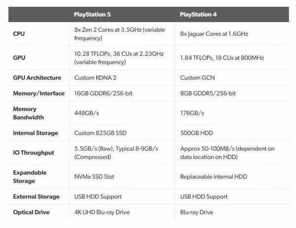 Презентация PlayStation 5: начинка и особенности будущей консоли Sony