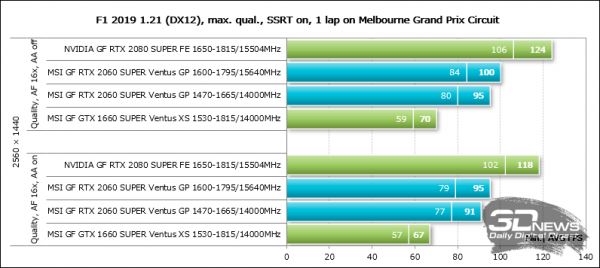 Обзор видеокарты MSI GeForce RTX 2060 SUPER Ventus GP OC: укрощённая ветром